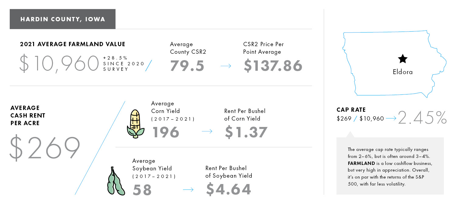 Iowa Farmland Values 2022 Hamilton County, Hardin County, Marshall